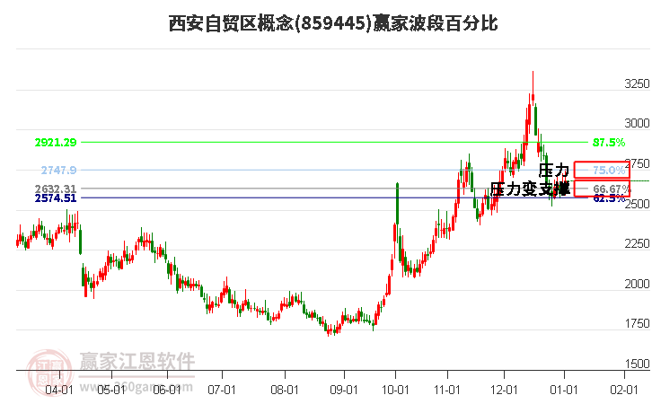 西安自貿(mào)區(qū)概念波段百分比工具 西安自貿(mào)區(qū)概念波段百分比工具