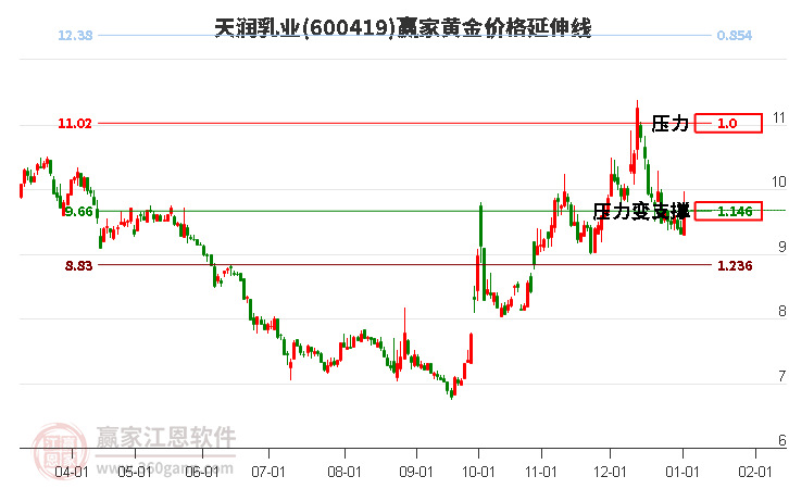 600419天潤乳業(yè)黃金價(jià)格延伸線工具