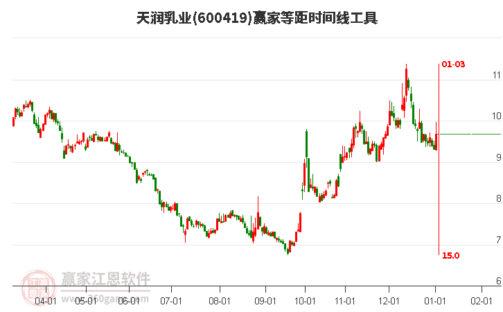 600419天潤乳業(yè)等距時(shí)間周期線工具
