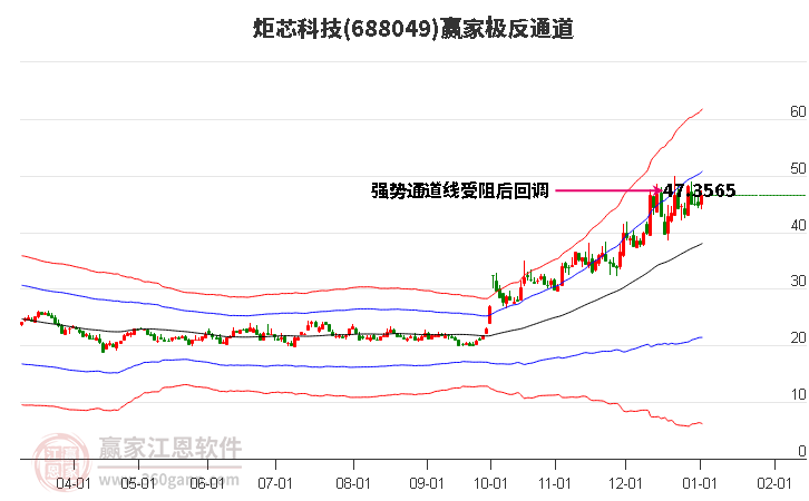 688049炬芯科技贏家極反通道工具