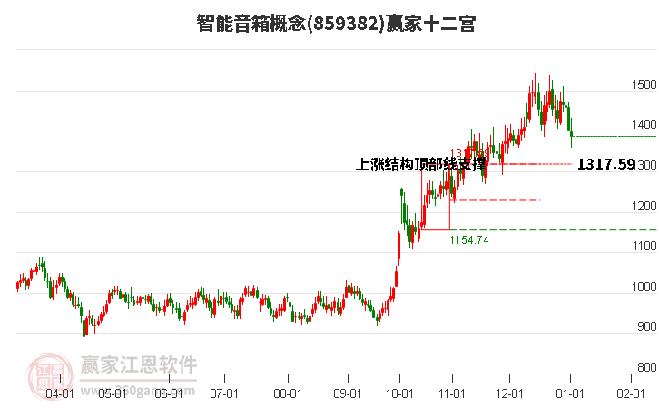 859382智能音箱贏家十二宮工具