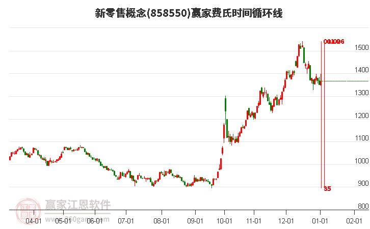 新零售概念費氏時間循環(huán)線工具 新零售概念費氏時間循環(huán)線工具