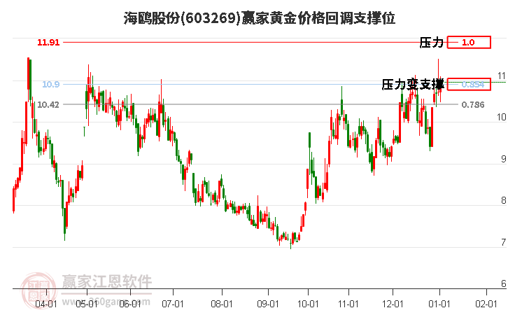 603269海鷗股份黃金價格回調支撐位工具 603269海鷗股份黃金價格回調支撐位工具