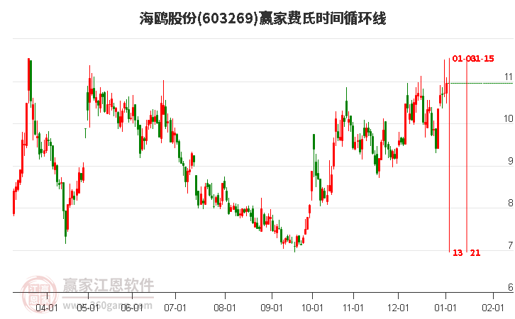 603269海鷗股份費氏時間循環(huán)線工具 603269海鷗股份費氏時間循環(huán)線工具