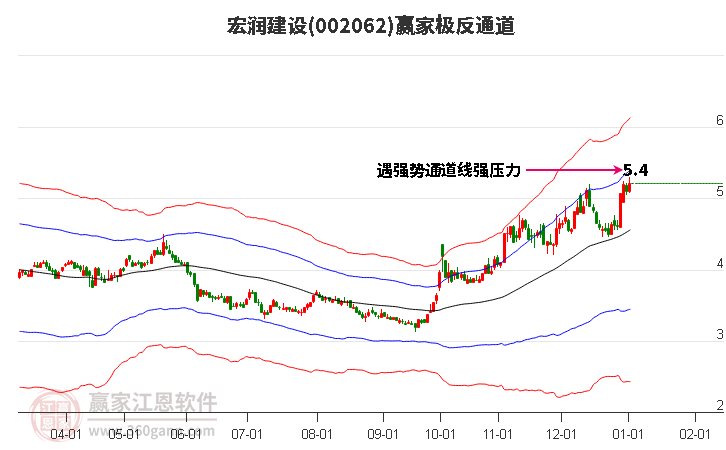 002062宏潤建設(shè)贏家極反通道工具