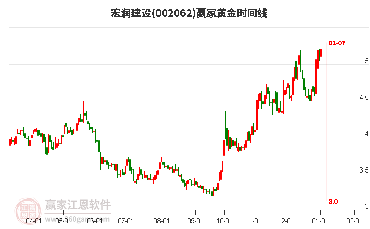 002062宏潤建設(shè)黃金時間周期線工具