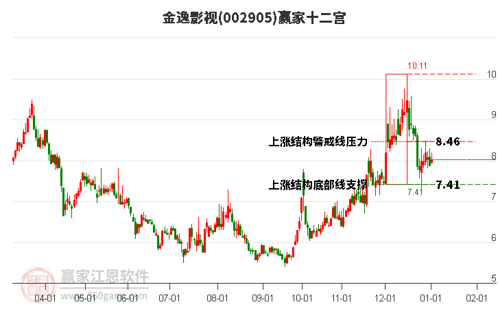 002905金逸影視贏家十二宮工具
