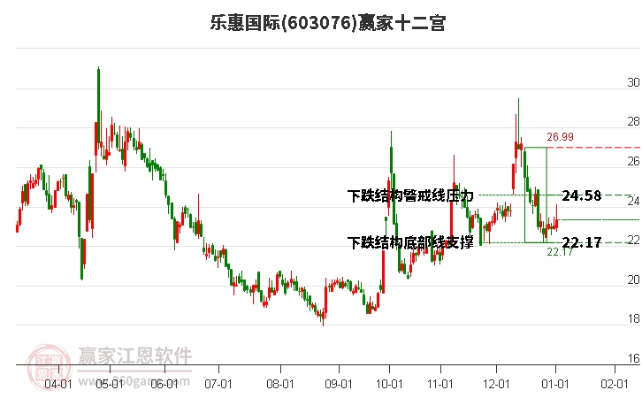603076樂惠國際贏家十二宮工具