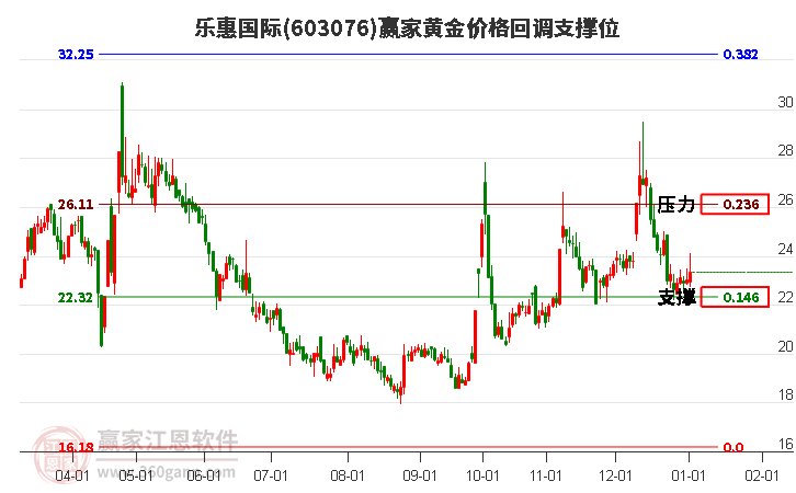 603076樂惠國際黃金價格回調(diào)支撐位工具