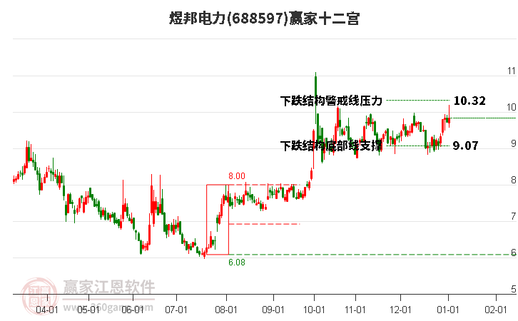 688597煜邦電力贏家十二宮工具