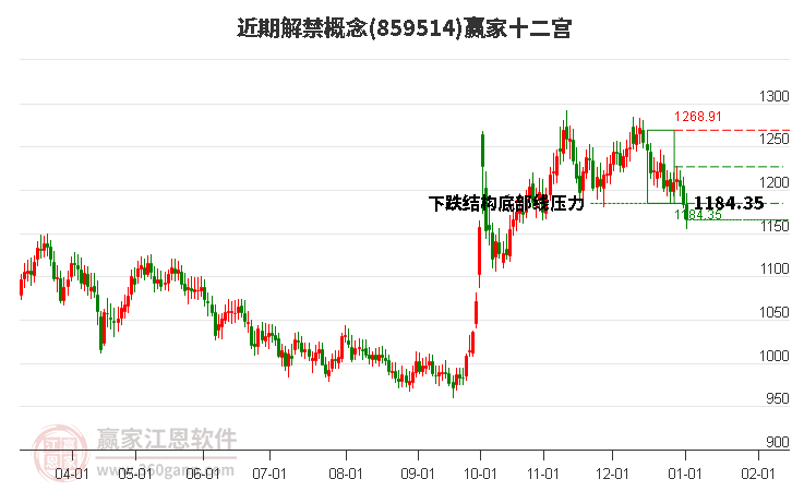 859514近期解禁贏家十二宮工具