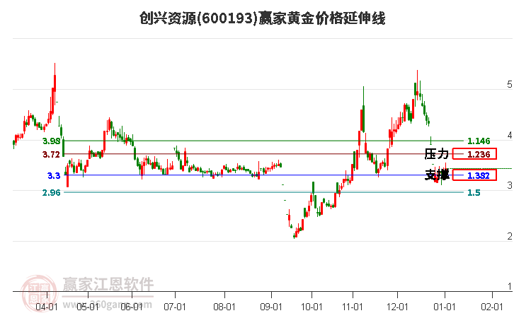 600193創(chuàng)興資源黃金價(jià)格延伸線工具
