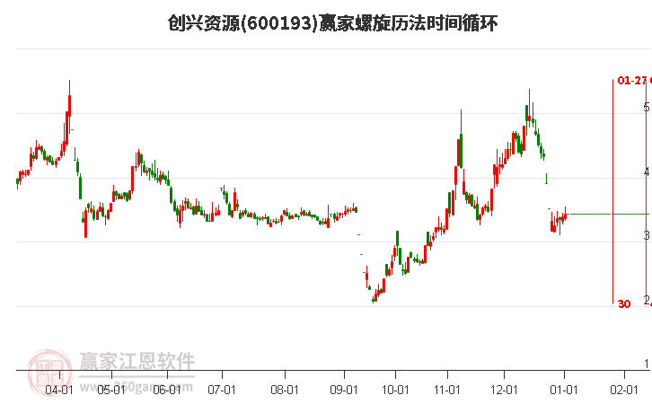 600193創(chuàng)興資源螺旋歷法時(shí)間循環(huán)工具