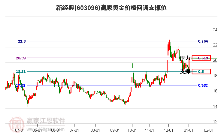 603096新經(jīng)典黃金價格回調(diào)支撐位工具