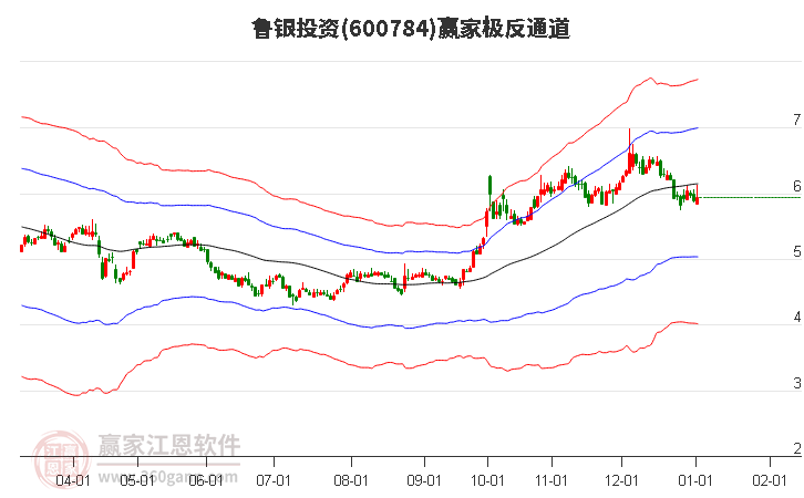 600784魯銀投資贏家極反通道工具