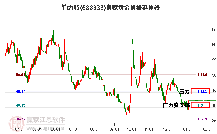 688333鉑力特黃金價格延伸線工具