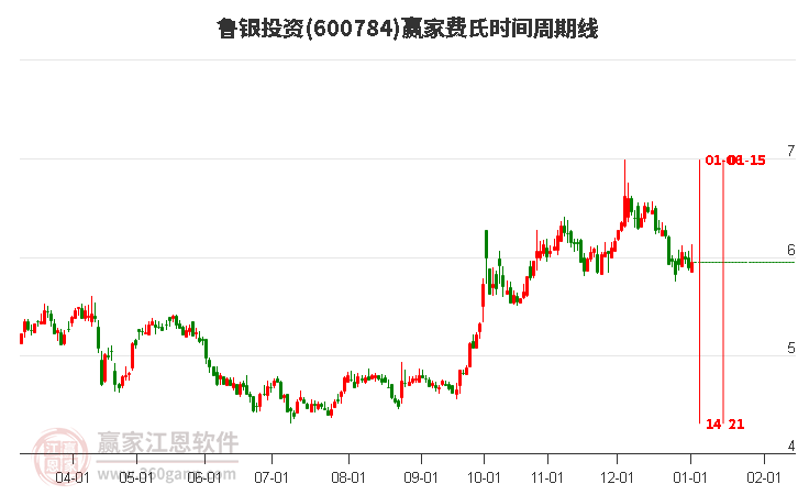 600784魯銀投資費氏時間周期線工具