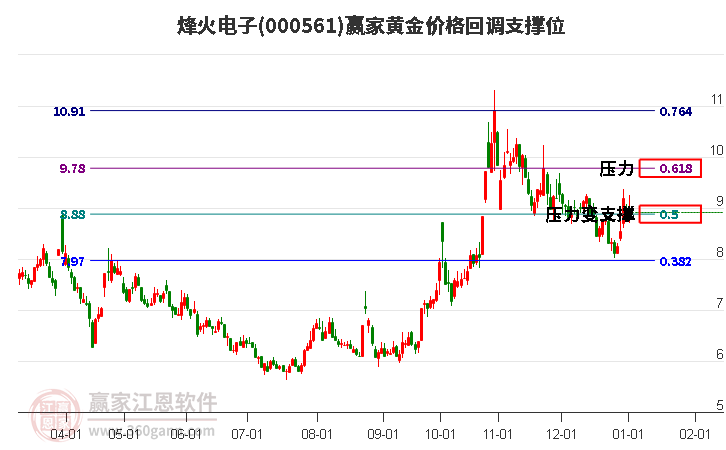 000561烽火電子黃金價格回調(diào)支撐位工具