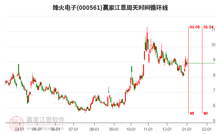 000561烽火電子江恩周天時間循環(huán)線工具