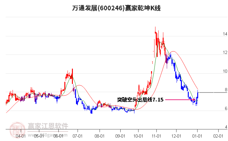 600246萬(wàn)通發(fā)展贏家乾坤K線工具