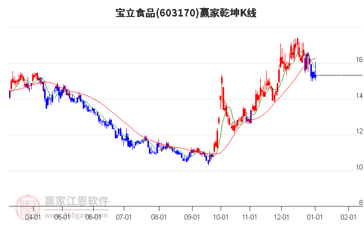 603170寶立食品贏家乾坤K線工具