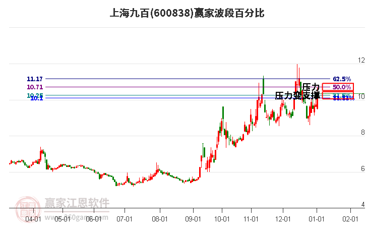 600838上海九百波段百分比工具
