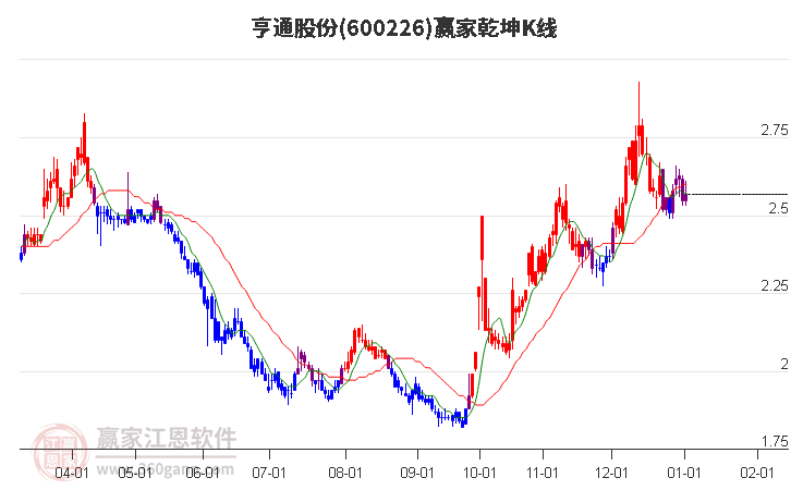 600226亨通股份贏家乾坤K線工具
