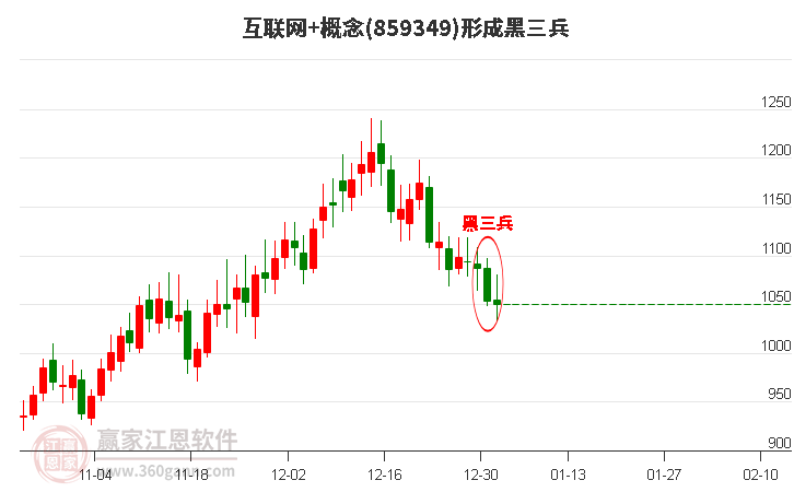 互聯(lián)網(wǎng)+形成黑三兵形態(tài)