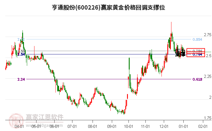 600226亨通股份黃金價格回調(diào)支撐位工具