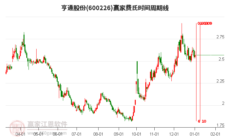 600226亨通股份費氏時間周期線工具