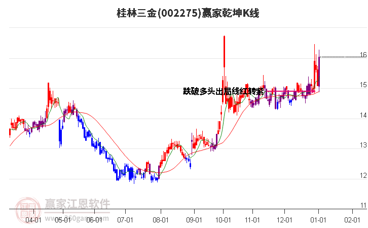 002275桂林三金贏家乾坤K線工具