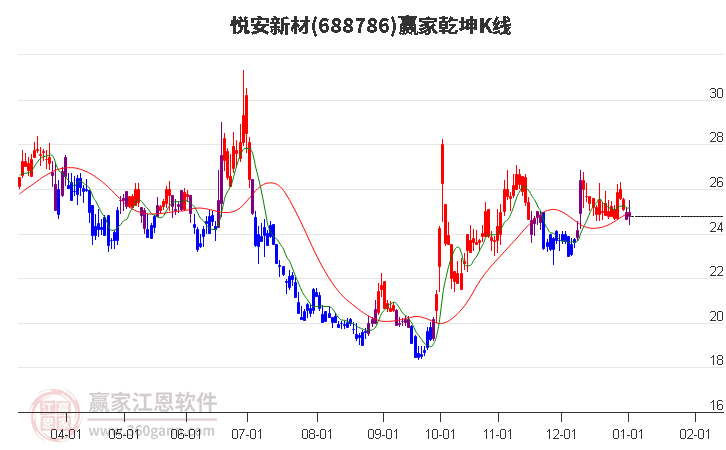 688786悅安新材贏家乾坤K線工具