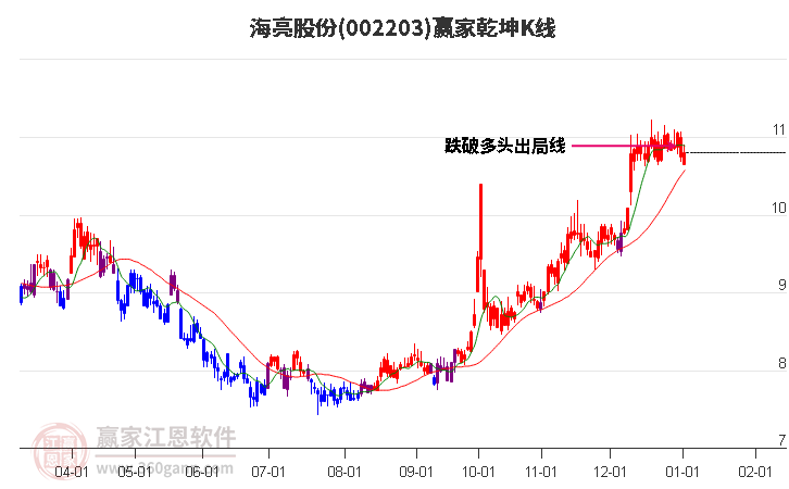002203海亮股份贏家乾坤K線工具