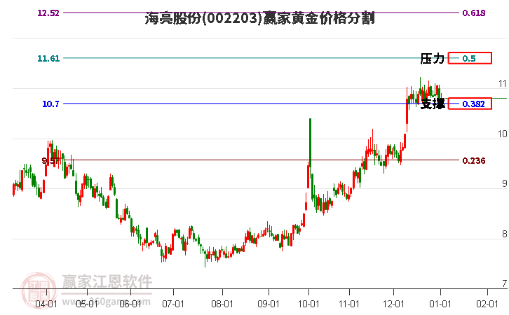 002203海亮股份黃金價格分割工具