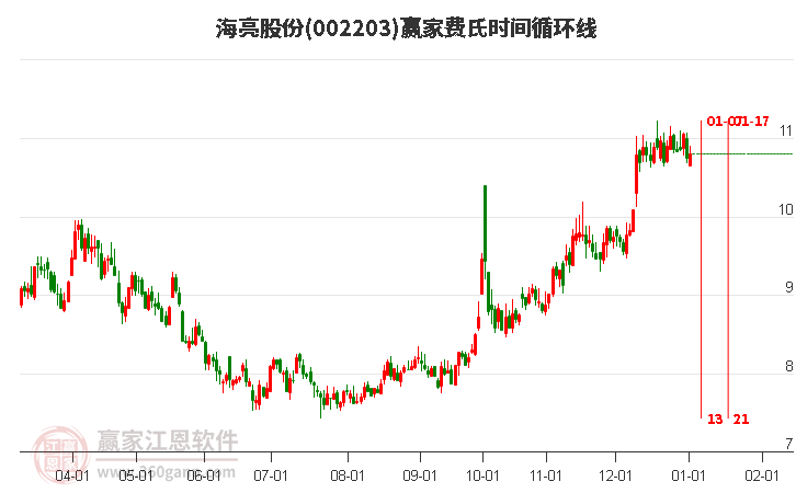 002203海亮股份費氏時間循環(huán)線工具