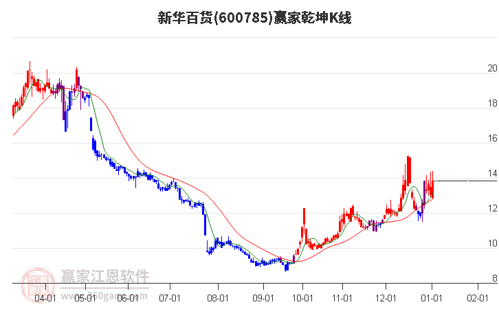 600785新華百貨贏家乾坤K線工具