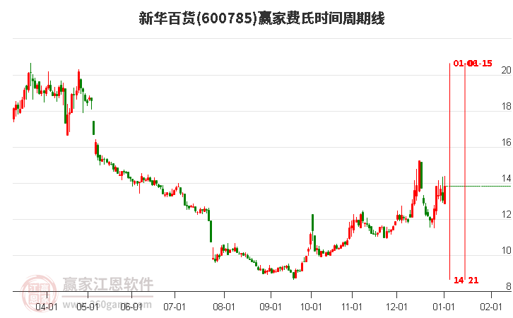 600785新華百貨費(fèi)氏時(shí)間周期線工具