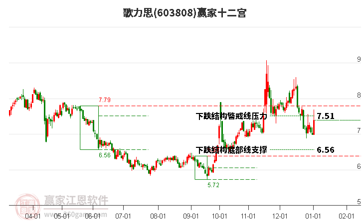 603808歌力思贏家十二宮工具
