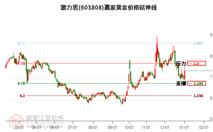 603808歌力思黃金價(jià)格延伸線工具