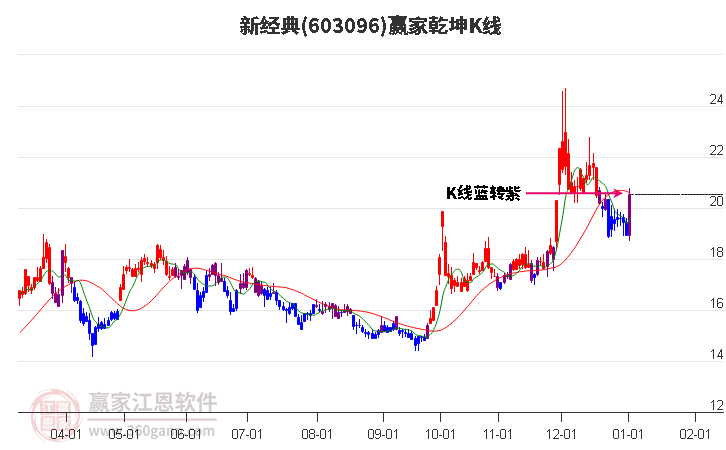603096新經(jīng)典贏家乾坤K線工具