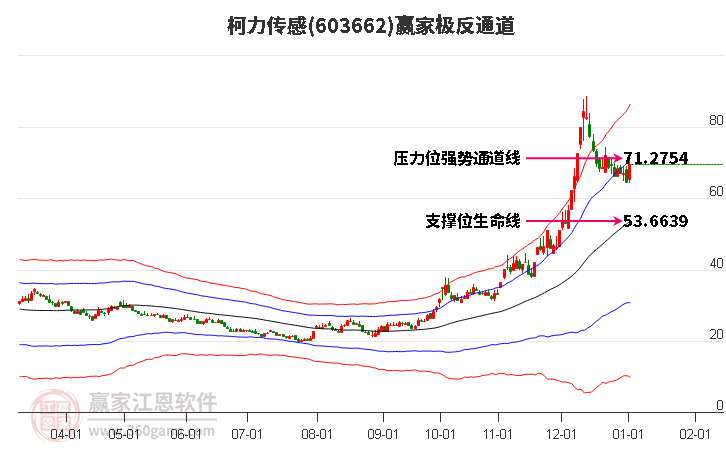 603662柯力傳感贏家極反通道工具