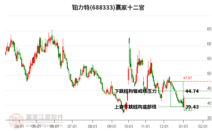 688333鉑力特贏家十二宮工具