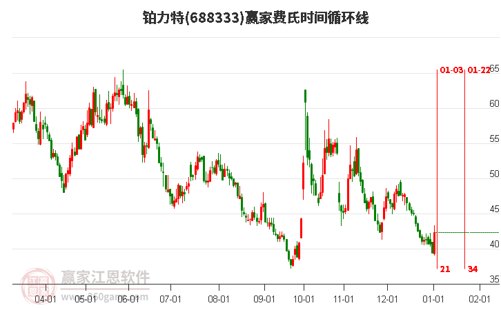 688333鉑力特費氏時間循環(huán)線工具