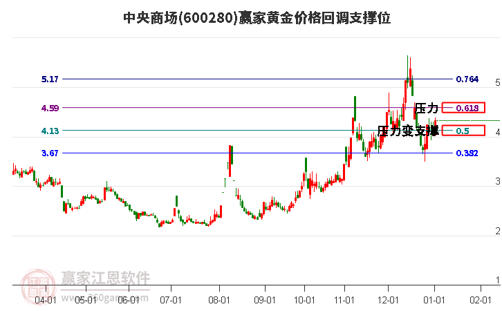 600280中央商場黃金價格回調(diào)支撐位工具
