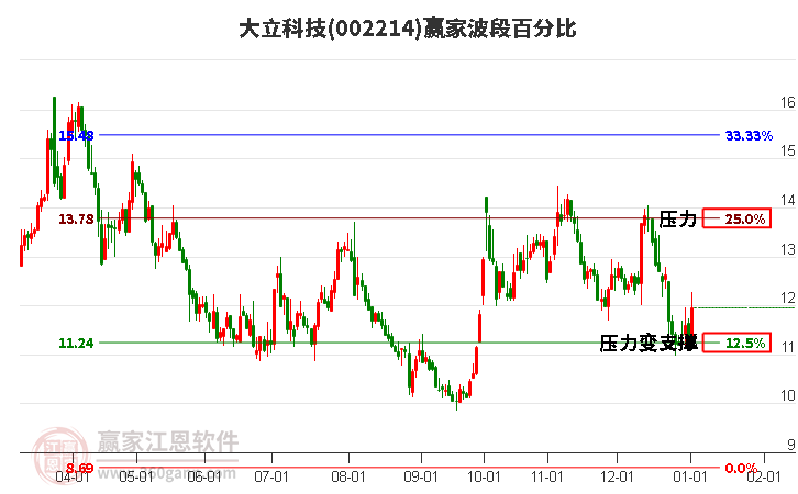 002214大立科技波段百分比工具 002214大立科技波段百分比工具