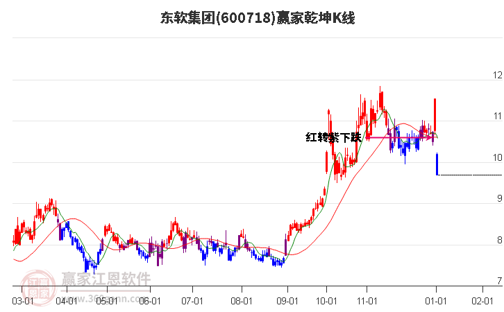 600718東軟集團(tuán)贏家乾坤K線工具 600718東軟集團(tuán)贏家乾坤K線工具