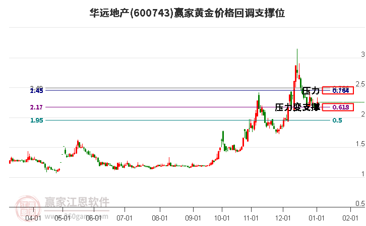 600743華遠(yuǎn)地產(chǎn)黃金價(jià)格回調(diào)支撐位工具