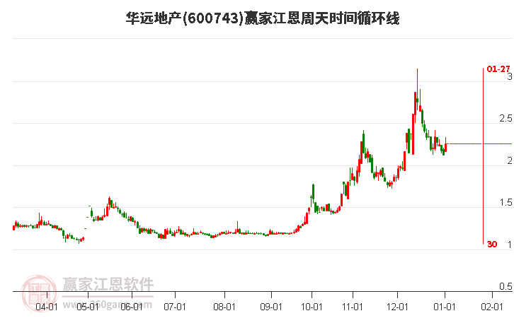 600743華遠(yuǎn)地產(chǎn)江恩周天時(shí)間循環(huán)線工具