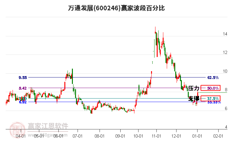600246萬(wàn)通發(fā)展波段百分比工具
