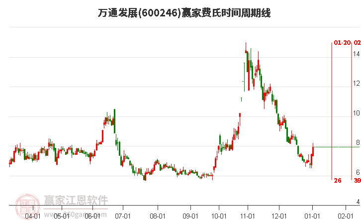 600246萬(wàn)通發(fā)展費(fèi)氏時(shí)間周期線工具